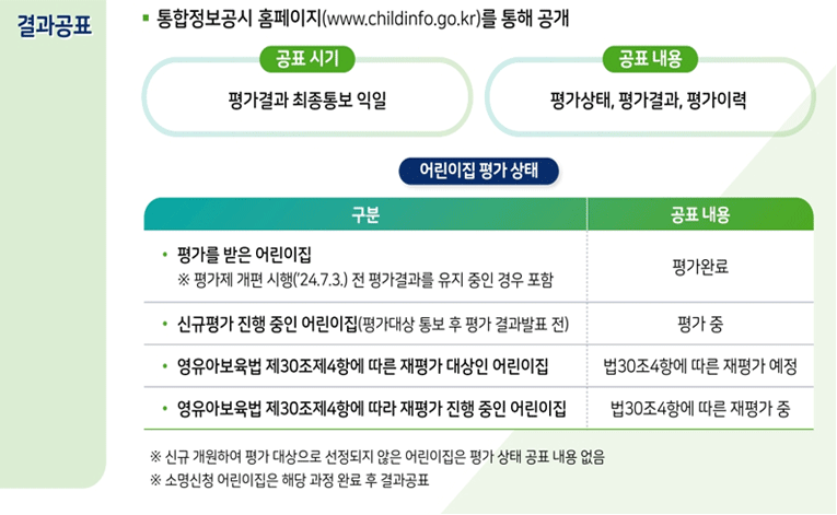 어린이집 평가제의 평가 결과 공표는 통합정보공시 홈페이지를 통해 공개하고 있으며 어린이집의 평가 상태에 따라 내용을 확인할 수 있다.