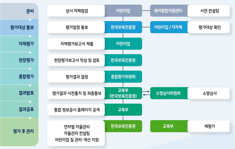 어린이집 평가제의 평가 운영체계로는 준비 > 평가대상 통보 > 자체평가 > 현장평가 > 종합평가 > 결과발표 > 결과공표 > 평가 후 관리 순으로 이루어진다.