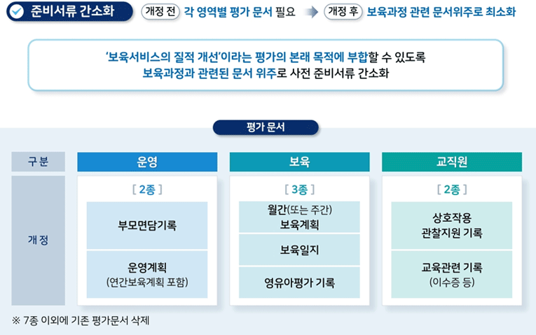 어린이집 평가제의 평가 준비 서류로는 운영관리의 부모면담기록과 운영계획, 보육관리의 월간 또는 주간 보육계획과 일지, 영유아 평가 기록, 교직원관리의 상호작용 관찰지원기록과 교육관련 기록으로 총 7종이 있다.