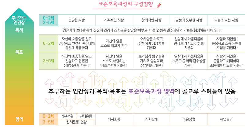 표준보육과정의 구성방향