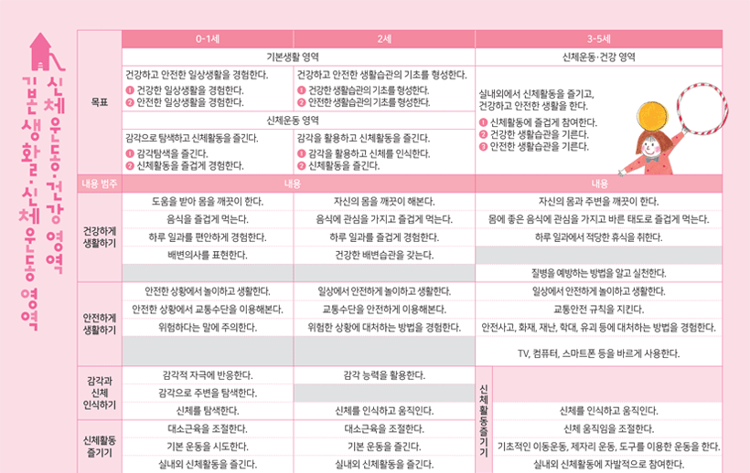 기본생활·신체운동영역·신체운동·건강영역