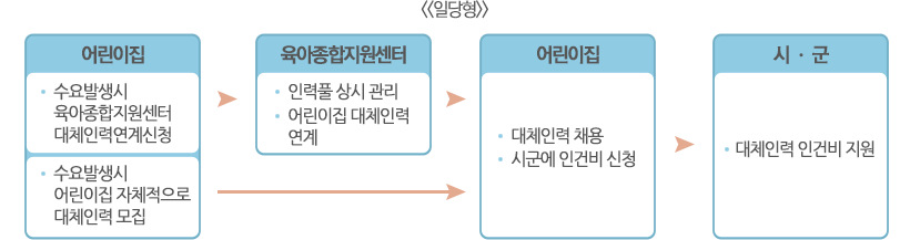 대체인력 지원 시스템 안내도