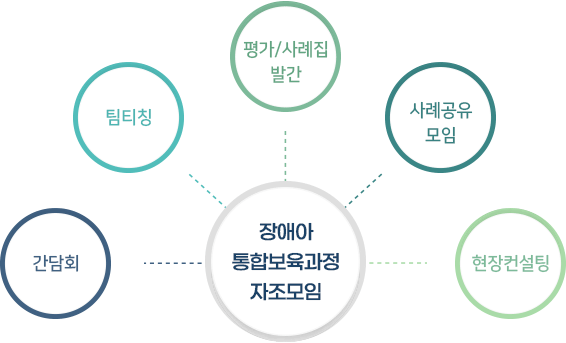 장애아통합보육과정자조모임: 간담회, 팀티칭, 평가/사례집 발간, 사례공유 모임, 현장컨설팅