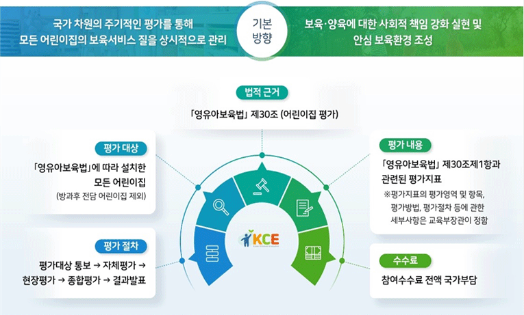 어린이집 평가제의 기본방향에 따라 평가대상은 방과후전담 어린이집을 제외한 모든 어린이집으로 평가내용으로는 「영유아보육법」 제30조제1항과 관련된 평가지표를 다루고 있다. 평가절차로는 평가대상통보 > 자체평가 > 현장평가 > 종합평가 > 결과발표 순서로 진행되며 참여수수료는 전액 국가가 부담한다.