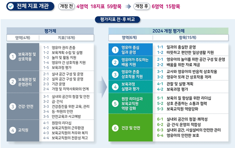 어린이집 평가제의 평가 지표로는 총 6영역으로 영유아 중심 일과운영, 영유아가 주도하는 배움지원, 영유아 존중 상호작용지원, 보육과정 실행과 평가, 원장 리더십과 보육교직원 역량 강화, 건강 및 안전으로 나뉘어져 있다.